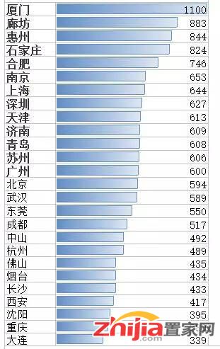 石家庄房地产泡沫排名全国第15,房价或将回调